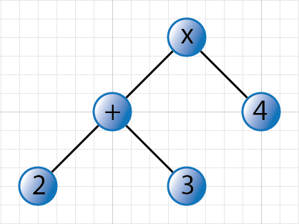 Second step in creating the expression tree Second step in creating the expression tree
